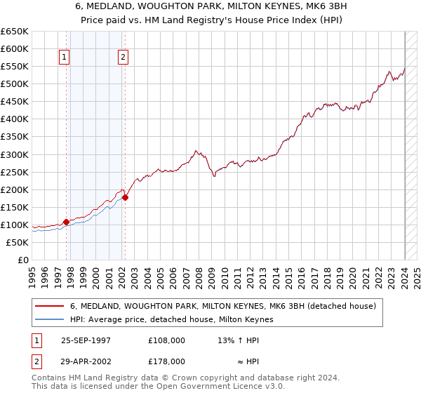6, MEDLAND, WOUGHTON PARK, MILTON KEYNES, MK6 3BH: Price paid vs HM Land Registry's House Price Index