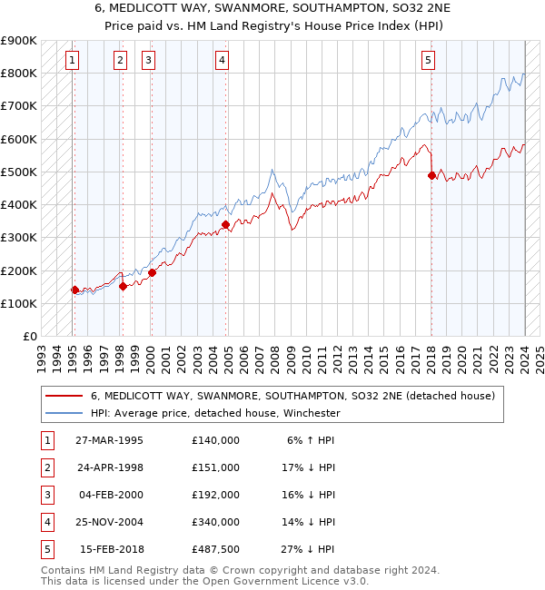 6, MEDLICOTT WAY, SWANMORE, SOUTHAMPTON, SO32 2NE: Price paid vs HM Land Registry's House Price Index