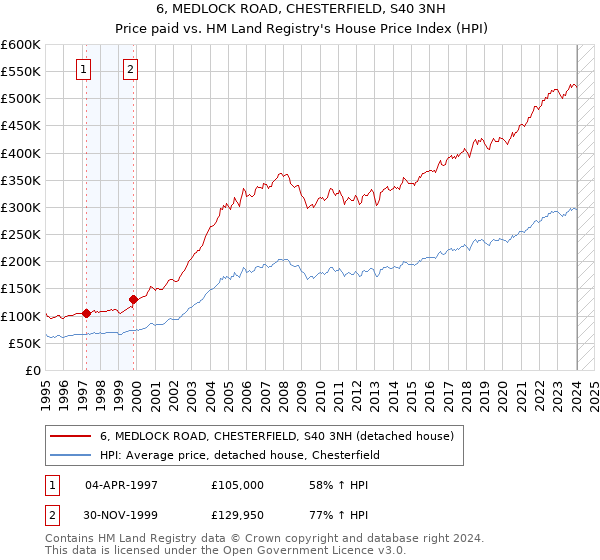 6, MEDLOCK ROAD, CHESTERFIELD, S40 3NH: Price paid vs HM Land Registry's House Price Index