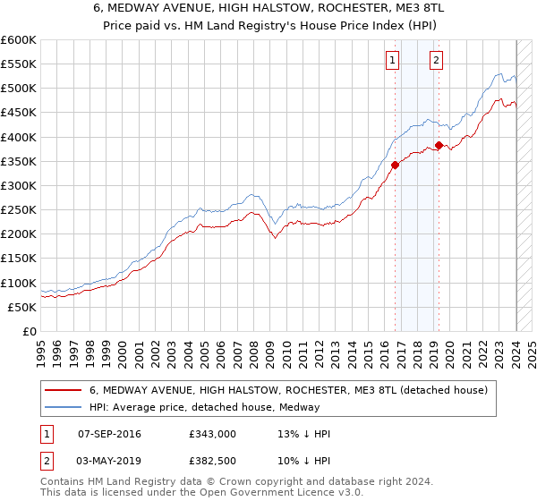 6, MEDWAY AVENUE, HIGH HALSTOW, ROCHESTER, ME3 8TL: Price paid vs HM Land Registry's House Price Index