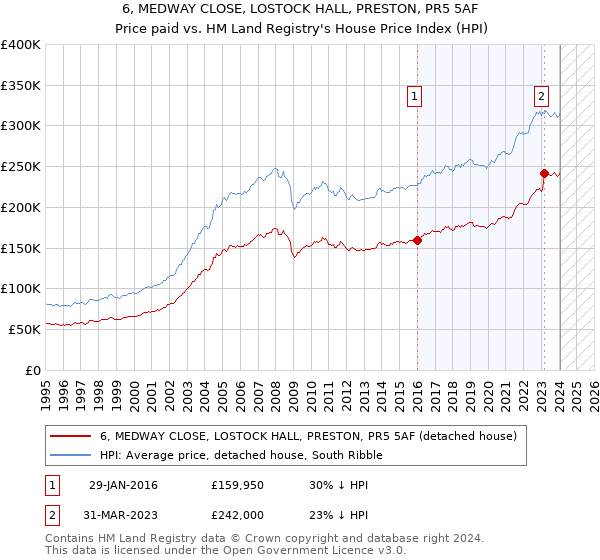 6, MEDWAY CLOSE, LOSTOCK HALL, PRESTON, PR5 5AF: Price paid vs HM Land Registry's House Price Index