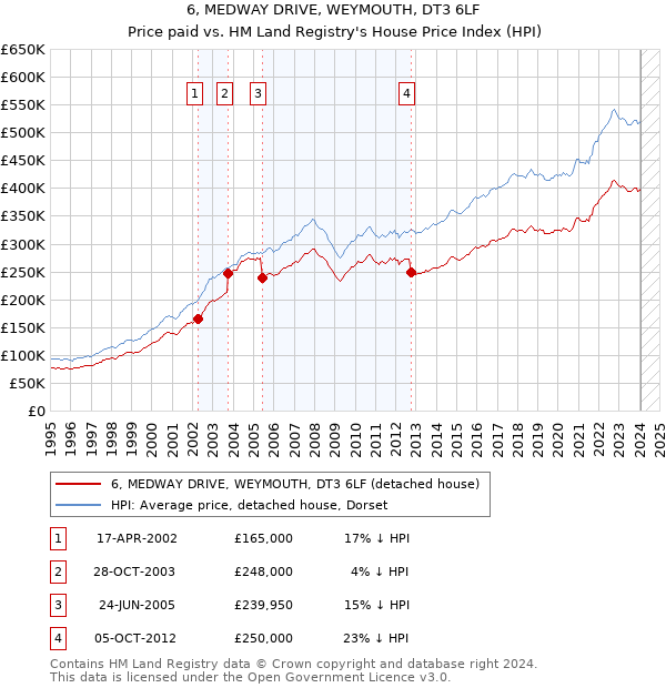6, MEDWAY DRIVE, WEYMOUTH, DT3 6LF: Price paid vs HM Land Registry's House Price Index