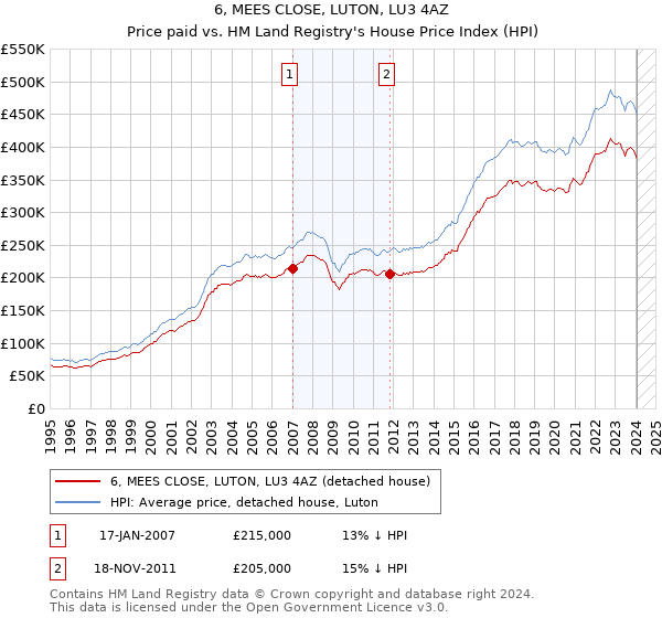6, MEES CLOSE, LUTON, LU3 4AZ: Price paid vs HM Land Registry's House Price Index