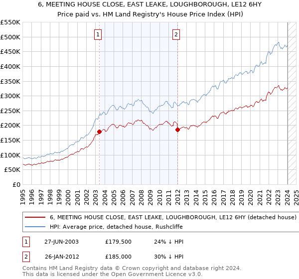 6, MEETING HOUSE CLOSE, EAST LEAKE, LOUGHBOROUGH, LE12 6HY: Price paid vs HM Land Registry's House Price Index