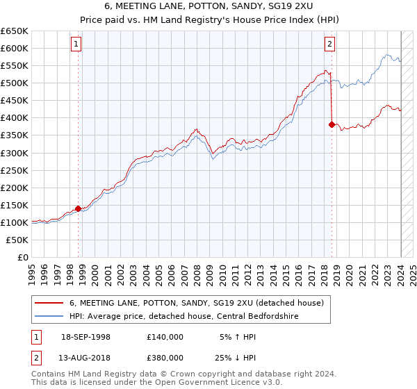 6, MEETING LANE, POTTON, SANDY, SG19 2XU: Price paid vs HM Land Registry's House Price Index