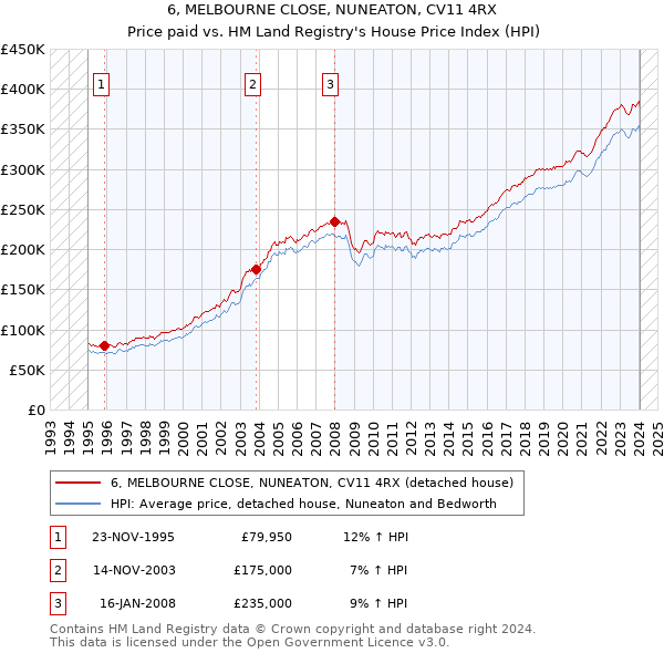 6, MELBOURNE CLOSE, NUNEATON, CV11 4RX: Price paid vs HM Land Registry's House Price Index