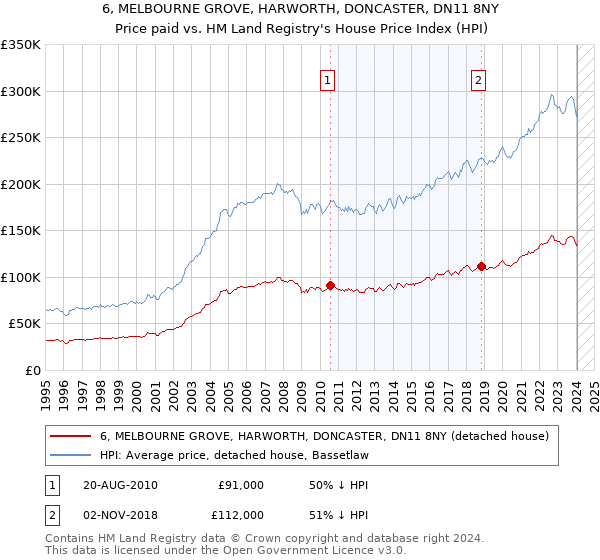 6, MELBOURNE GROVE, HARWORTH, DONCASTER, DN11 8NY: Price paid vs HM Land Registry's House Price Index