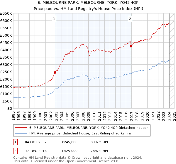 6, MELBOURNE PARK, MELBOURNE, YORK, YO42 4QP: Price paid vs HM Land Registry's House Price Index