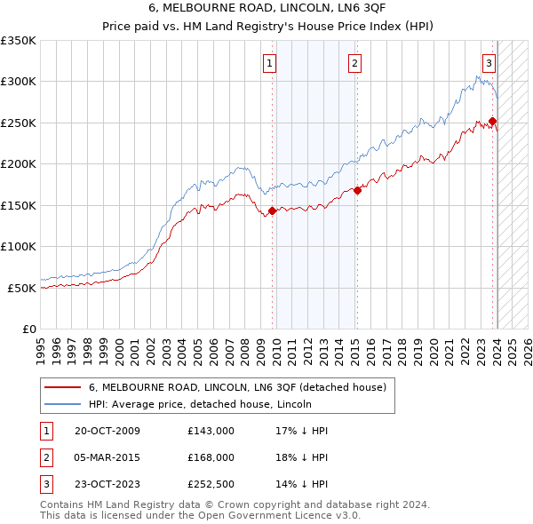 6, MELBOURNE ROAD, LINCOLN, LN6 3QF: Price paid vs HM Land Registry's House Price Index