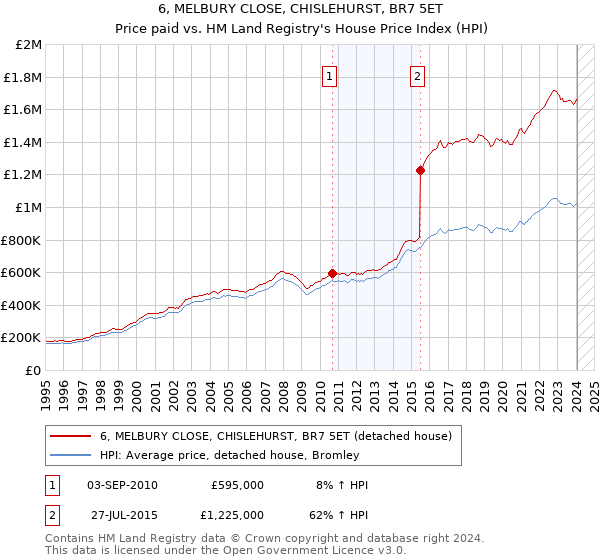 6, MELBURY CLOSE, CHISLEHURST, BR7 5ET: Price paid vs HM Land Registry's House Price Index