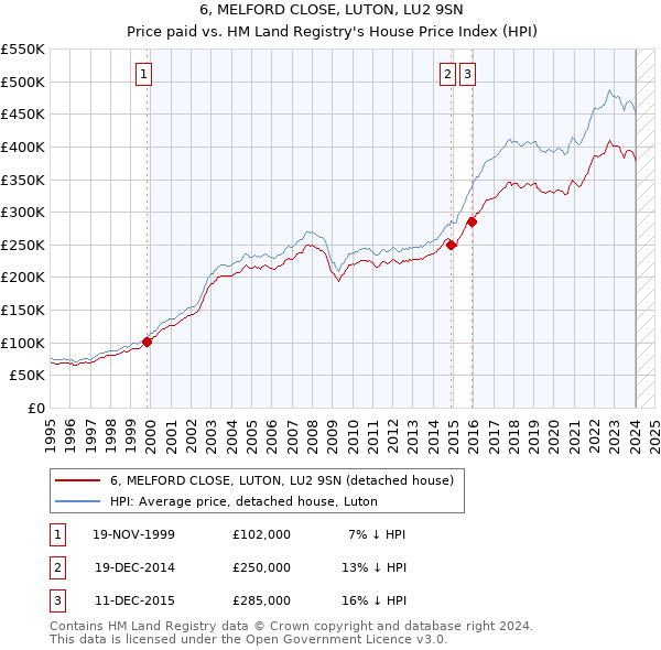 6, MELFORD CLOSE, LUTON, LU2 9SN: Price paid vs HM Land Registry's House Price Index
