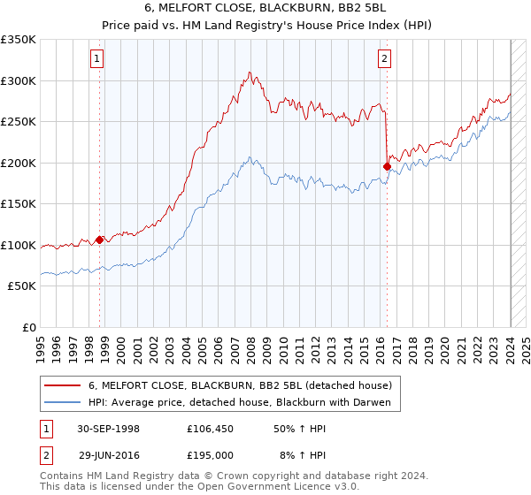 6, MELFORT CLOSE, BLACKBURN, BB2 5BL: Price paid vs HM Land Registry's House Price Index