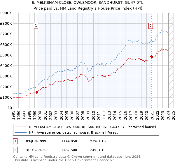 6, MELKSHAM CLOSE, OWLSMOOR, SANDHURST, GU47 0YL: Price paid vs HM Land Registry's House Price Index
