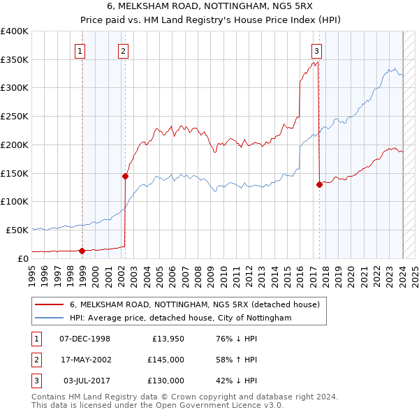 6, MELKSHAM ROAD, NOTTINGHAM, NG5 5RX: Price paid vs HM Land Registry's House Price Index