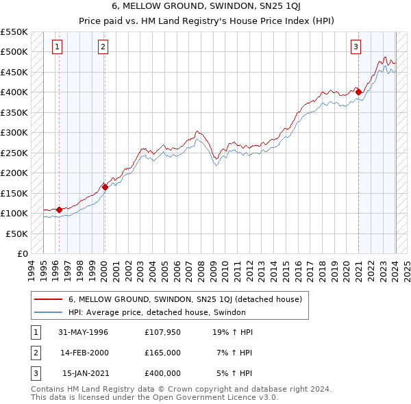 6, MELLOW GROUND, SWINDON, SN25 1QJ: Price paid vs HM Land Registry's House Price Index