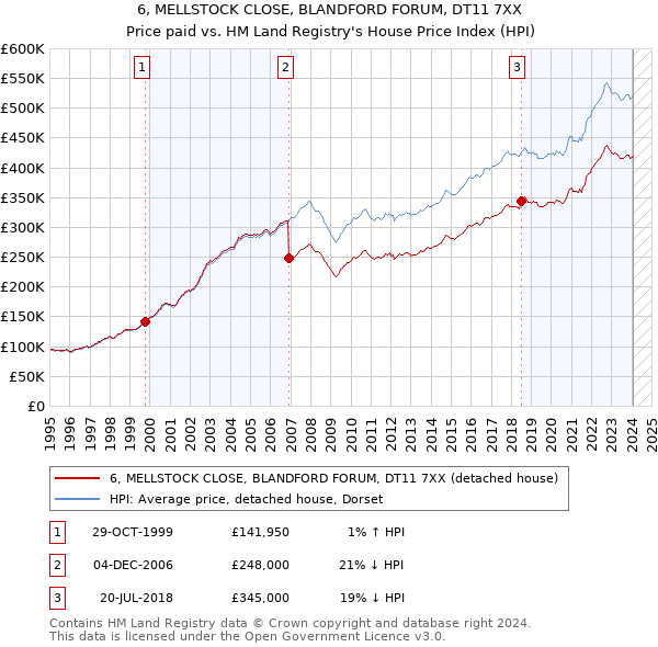 6, MELLSTOCK CLOSE, BLANDFORD FORUM, DT11 7XX: Price paid vs HM Land Registry's House Price Index