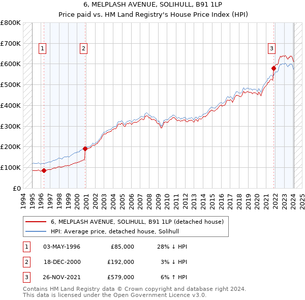 6, MELPLASH AVENUE, SOLIHULL, B91 1LP: Price paid vs HM Land Registry's House Price Index