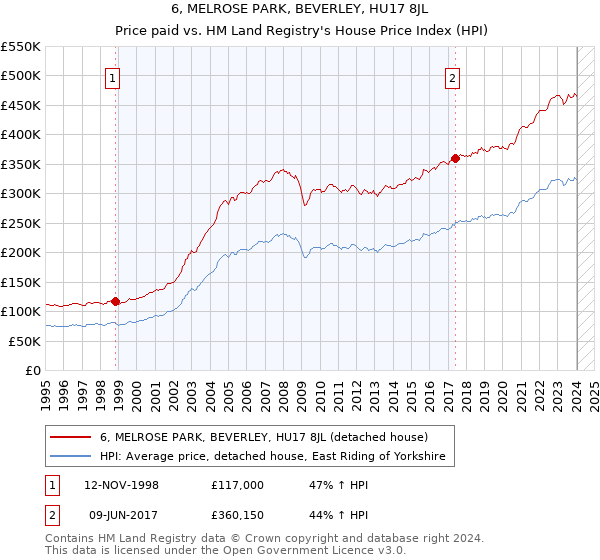 6, MELROSE PARK, BEVERLEY, HU17 8JL: Price paid vs HM Land Registry's House Price Index