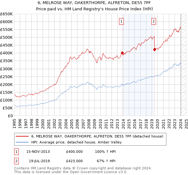 6, MELROSE WAY, OAKERTHORPE, ALFRETON, DE55 7PF: Price paid vs HM Land Registry's House Price Index