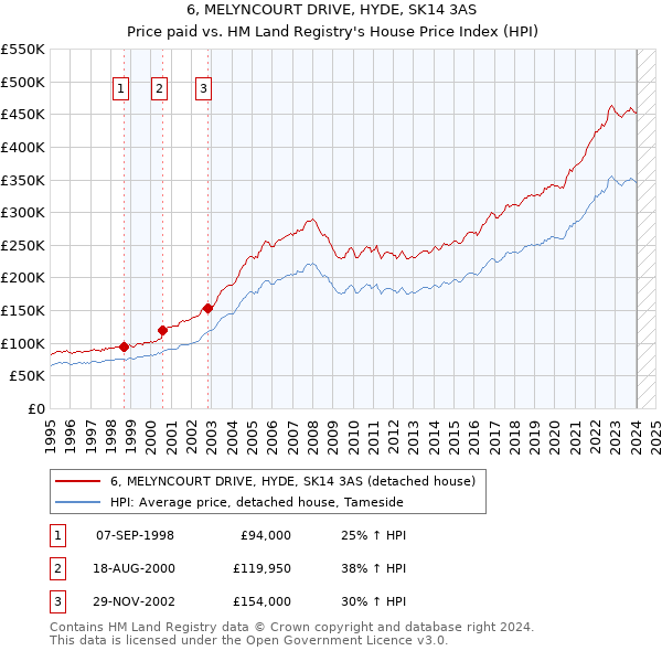 6, MELYNCOURT DRIVE, HYDE, SK14 3AS: Price paid vs HM Land Registry's House Price Index