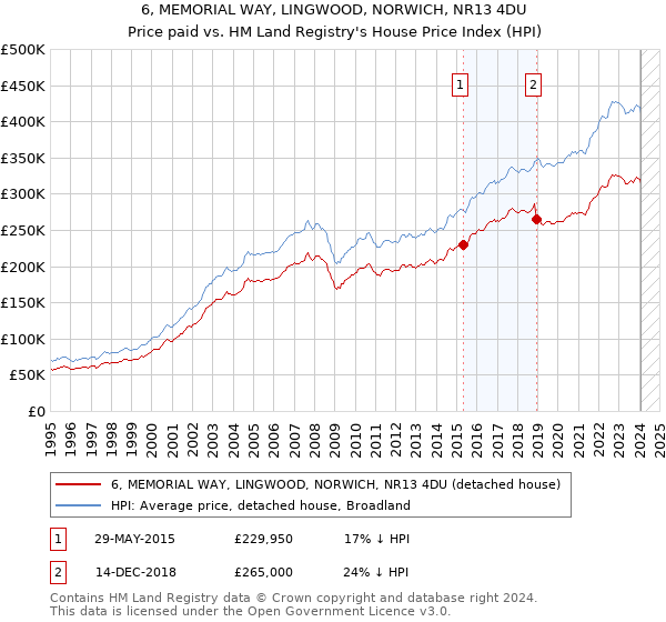 6, MEMORIAL WAY, LINGWOOD, NORWICH, NR13 4DU: Price paid vs HM Land Registry's House Price Index