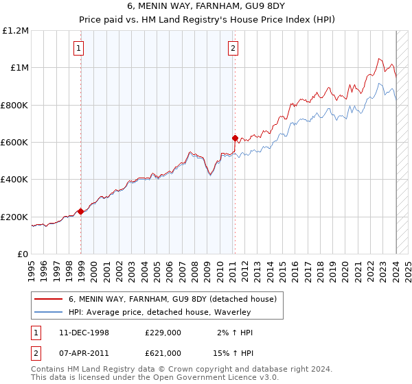 6, MENIN WAY, FARNHAM, GU9 8DY: Price paid vs HM Land Registry's House Price Index