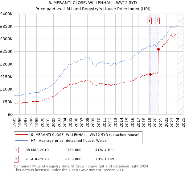 6, MERANTI CLOSE, WILLENHALL, WV12 5YD: Price paid vs HM Land Registry's House Price Index