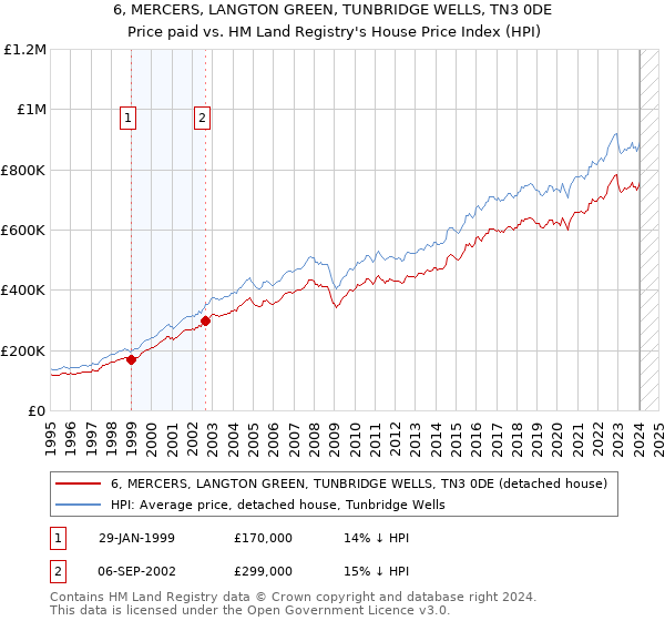 6, MERCERS, LANGTON GREEN, TUNBRIDGE WELLS, TN3 0DE: Price paid vs HM Land Registry's House Price Index