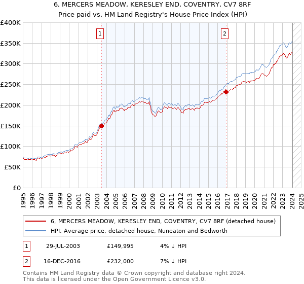 6, MERCERS MEADOW, KERESLEY END, COVENTRY, CV7 8RF: Price paid vs HM Land Registry's House Price Index