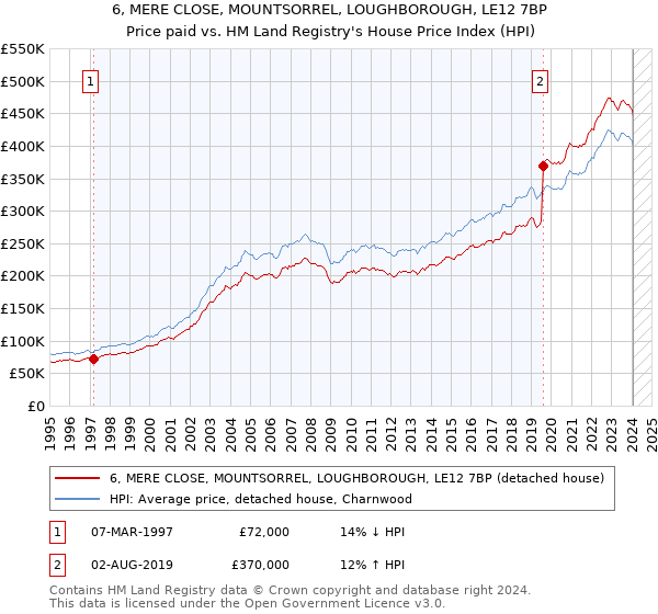 6, MERE CLOSE, MOUNTSORREL, LOUGHBOROUGH, LE12 7BP: Price paid vs HM Land Registry's House Price Index