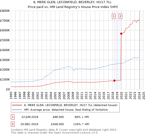6, MERE GLEN, LECONFIELD, BEVERLEY, HU17 7LL: Price paid vs HM Land Registry's House Price Index