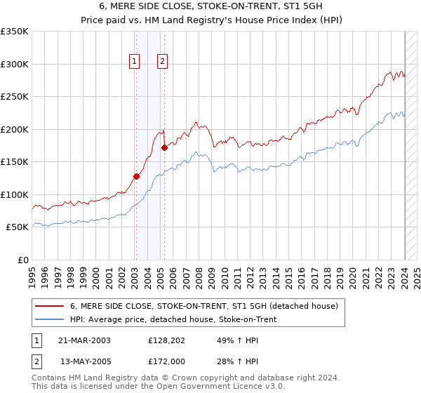 6, MERE SIDE CLOSE, STOKE-ON-TRENT, ST1 5GH: Price paid vs HM Land Registry's House Price Index