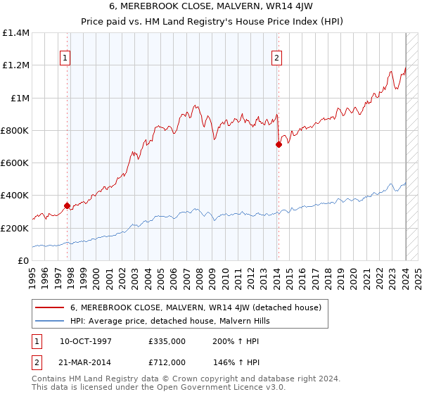 6, MEREBROOK CLOSE, MALVERN, WR14 4JW: Price paid vs HM Land Registry's House Price Index