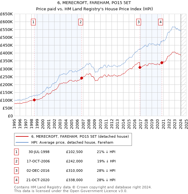 6, MERECROFT, FAREHAM, PO15 5ET: Price paid vs HM Land Registry's House Price Index