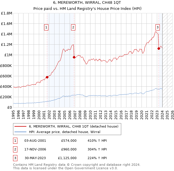 6, MEREWORTH, WIRRAL, CH48 1QT: Price paid vs HM Land Registry's House Price Index