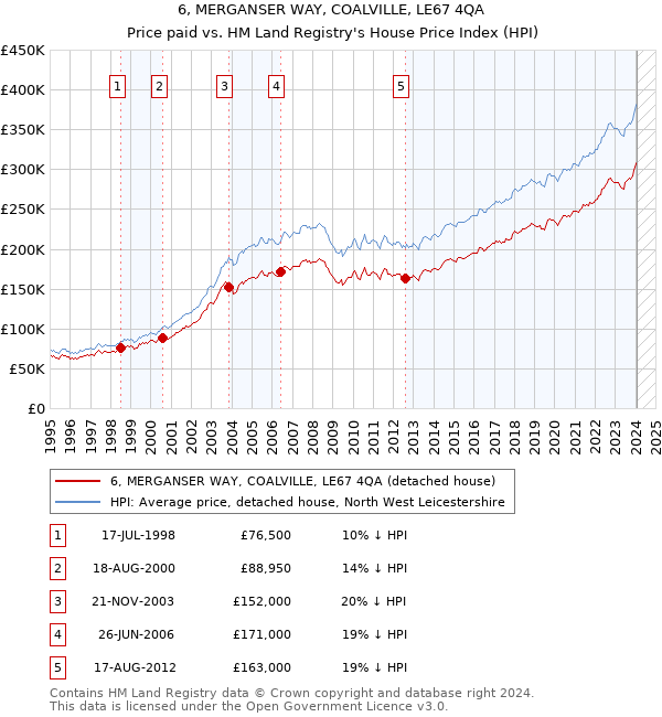 6, MERGANSER WAY, COALVILLE, LE67 4QA: Price paid vs HM Land Registry's House Price Index