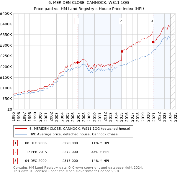 6, MERIDEN CLOSE, CANNOCK, WS11 1QG: Price paid vs HM Land Registry's House Price Index