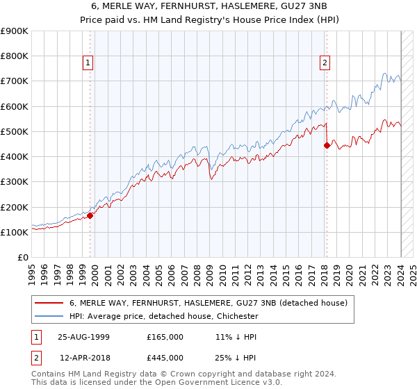 6, MERLE WAY, FERNHURST, HASLEMERE, GU27 3NB: Price paid vs HM Land Registry's House Price Index