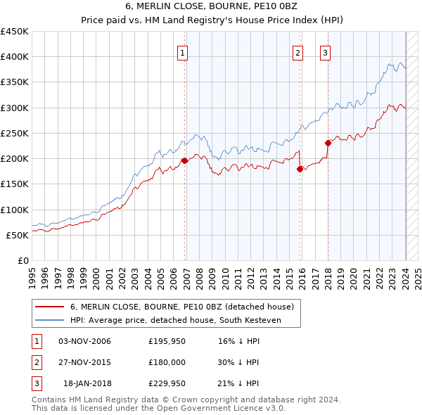 6, MERLIN CLOSE, BOURNE, PE10 0BZ: Price paid vs HM Land Registry's House Price Index