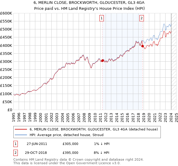 6, MERLIN CLOSE, BROCKWORTH, GLOUCESTER, GL3 4GA: Price paid vs HM Land Registry's House Price Index