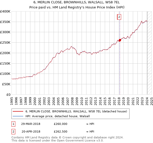 6, MERLIN CLOSE, BROWNHILLS, WALSALL, WS8 7EL: Price paid vs HM Land Registry's House Price Index