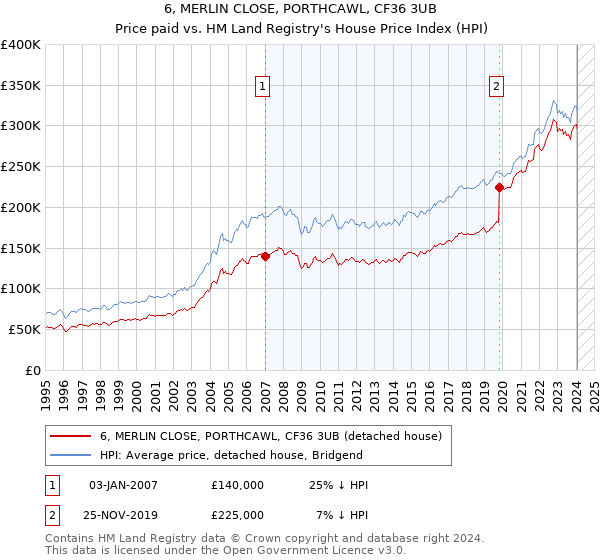 6, MERLIN CLOSE, PORTHCAWL, CF36 3UB: Price paid vs HM Land Registry's House Price Index