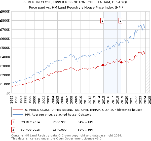 6, MERLIN CLOSE, UPPER RISSINGTON, CHELTENHAM, GL54 2QF: Price paid vs HM Land Registry's House Price Index
