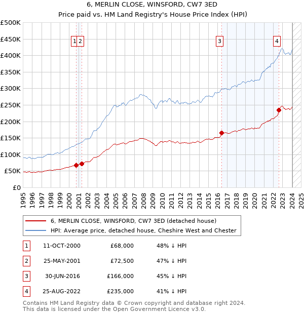 6, MERLIN CLOSE, WINSFORD, CW7 3ED: Price paid vs HM Land Registry's House Price Index
