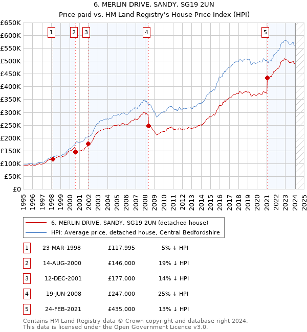 6, MERLIN DRIVE, SANDY, SG19 2UN: Price paid vs HM Land Registry's House Price Index