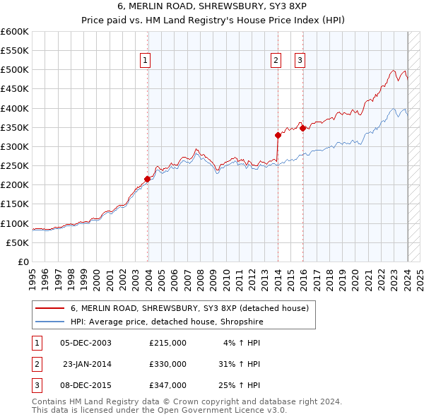 6, MERLIN ROAD, SHREWSBURY, SY3 8XP: Price paid vs HM Land Registry's House Price Index