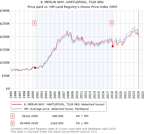 6, MERLIN WAY, HARTLEPOOL, TS26 0RG: Price paid vs HM Land Registry's House Price Index