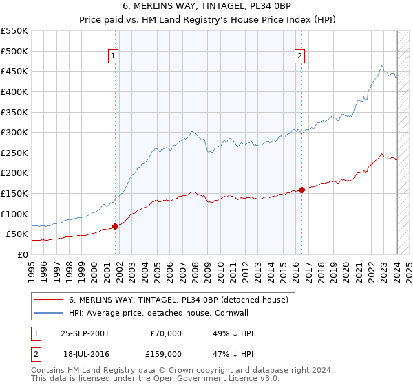 6, MERLINS WAY, TINTAGEL, PL34 0BP: Price paid vs HM Land Registry's House Price Index