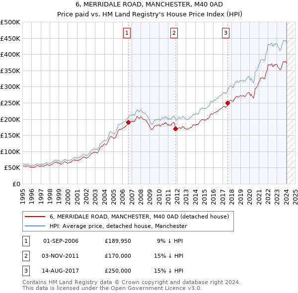 6, MERRIDALE ROAD, MANCHESTER, M40 0AD: Price paid vs HM Land Registry's House Price Index
