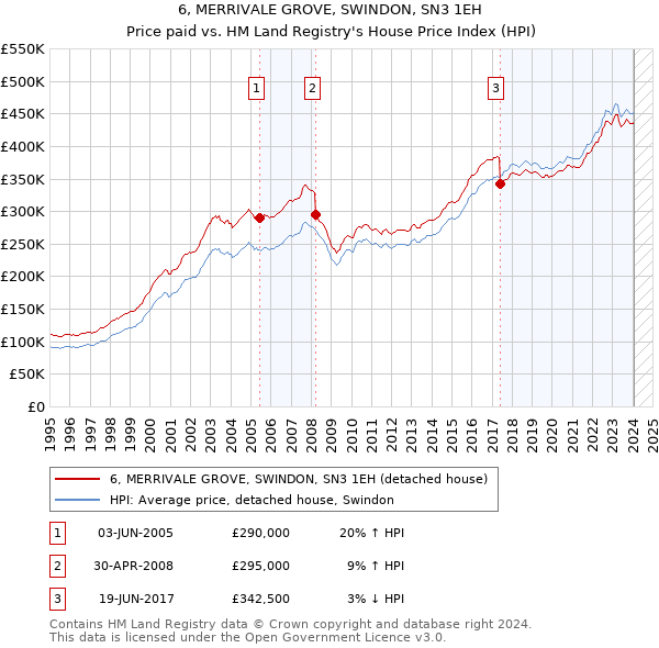 6, MERRIVALE GROVE, SWINDON, SN3 1EH: Price paid vs HM Land Registry's House Price Index